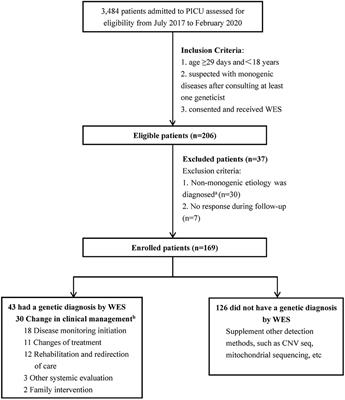 Clinical Application of Whole Exome Sequencing for Monogenic Disorders in PICU of China